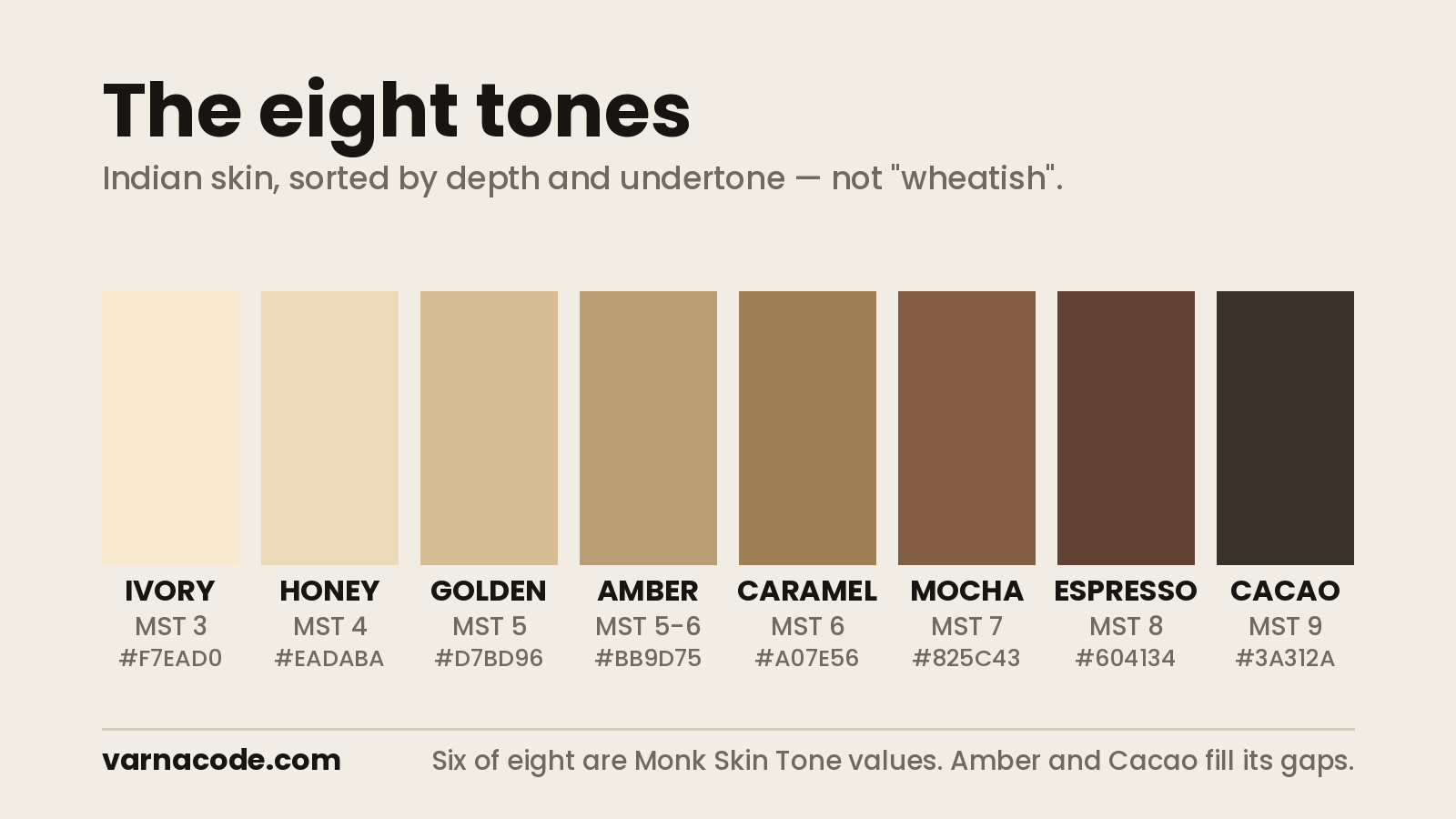 The Varna Code skin tone chart: eight tones from Ivory and Honey through Golden, Amber, Caramel and Mocha to Espresso and Cacao, with Monk Skin Tone values and hex codes
