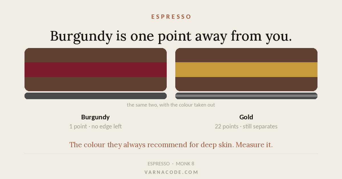 Two colour panels against espresso skin: burgundy sits too close to separate, gold stays clearly apart.